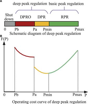 Accommodation capacity evaluation of renewable energy in power systems considering peak and frequency regulation